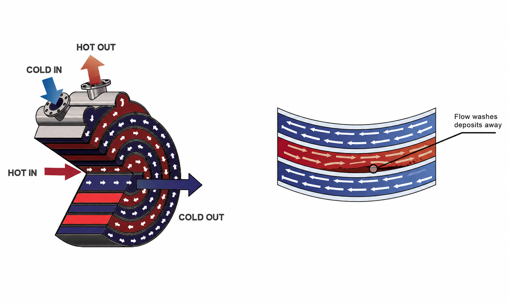 Spiralwärmetauscher mit Deckeln, Spiralkern, Mantel und Düsen